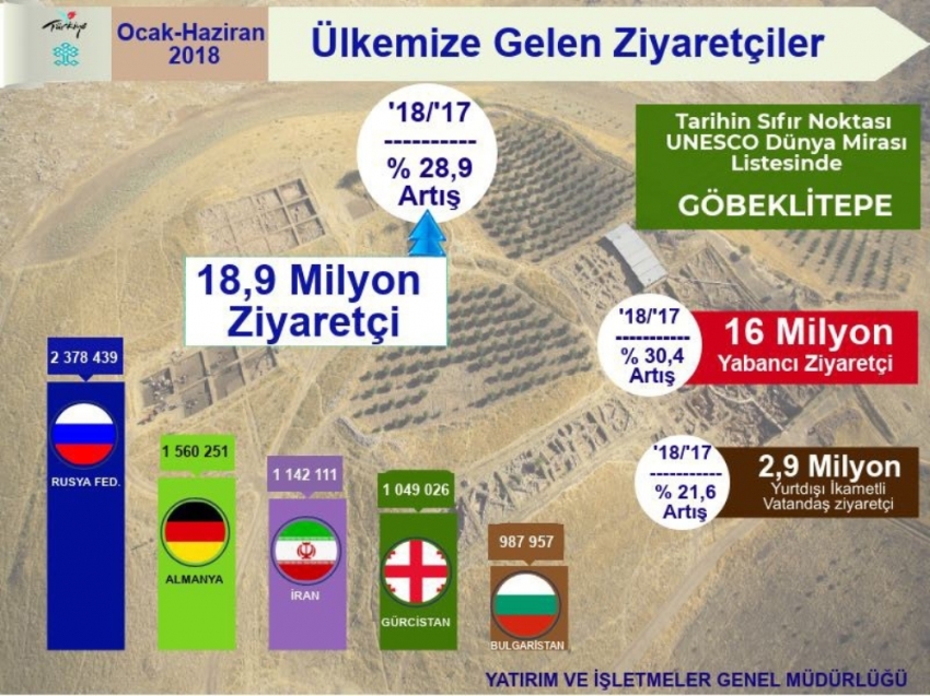 Turizmde 11,5 milyar dolarlık gelir