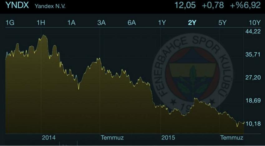 Fenerbahçe’de Yandex şoku!