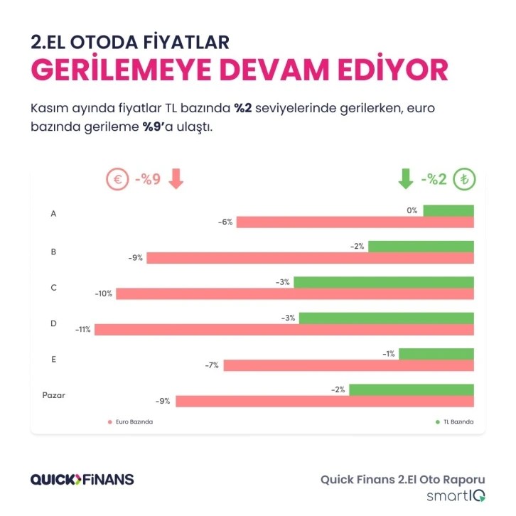 2. el araç satışında bireysel müşteri yüzde 32 fiyat düşürdü
