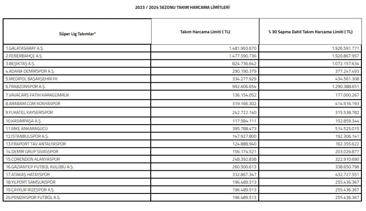 2023-2024 sezonu Süper Lig takım harcama limitleri belirlendi
