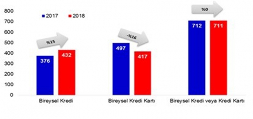 Borcundan dolayı yasal takibe giren sayısı geriledi