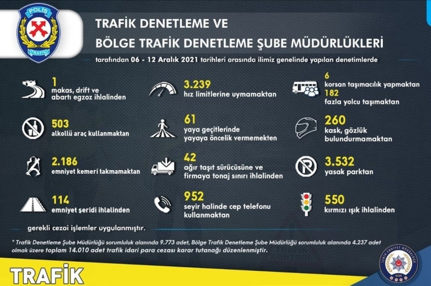 Trafik kurallarına uymayan 14 bin 10 sürücüye ceza