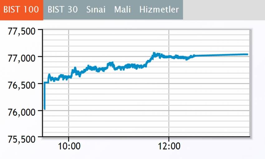 Borsa ilk yarıda yükseldi