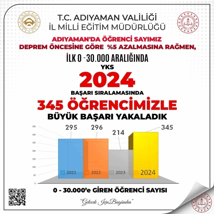 Adıyaman’da 345 öğrenci YKS’de ilk 30 bine yerleşti
