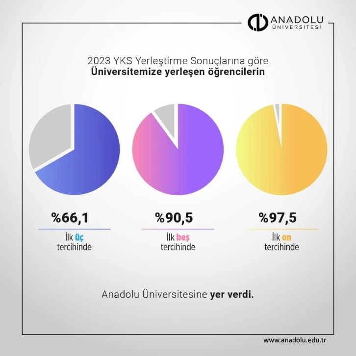 Anadolu Üniversitesi bu yıl da en iyilerin tercihi oldu
