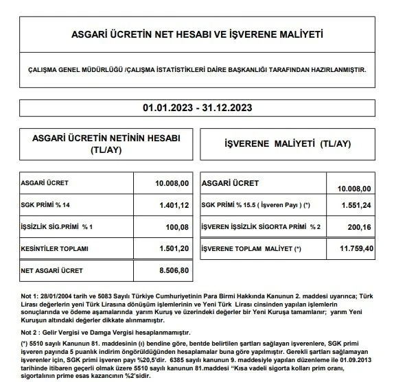 Asgari ücretin işverene maliyeti 11 bin 759 lira olacak
