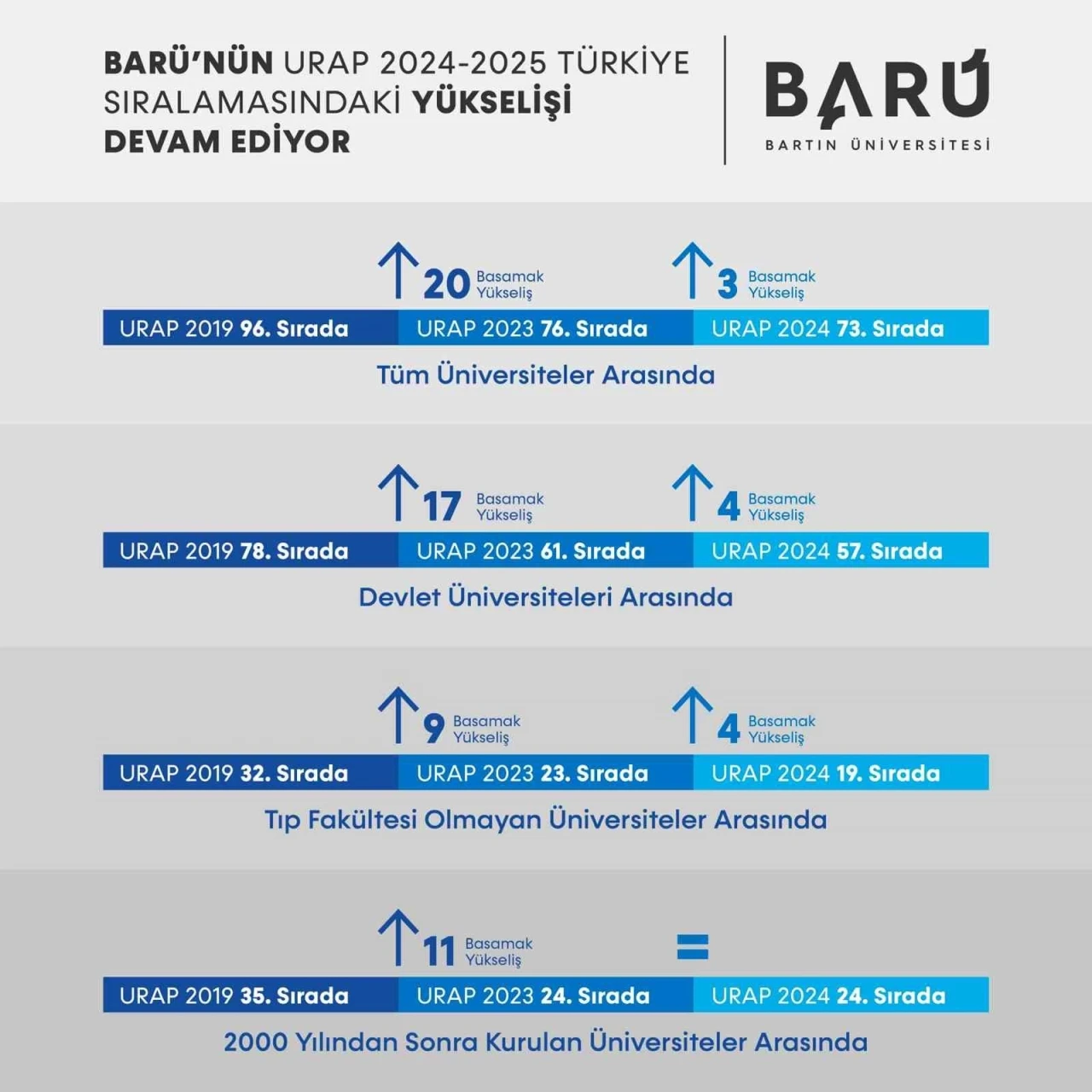 BARÜ’nün URAP Türkiye Sıralamasındaki yükselişi devam ediyor
