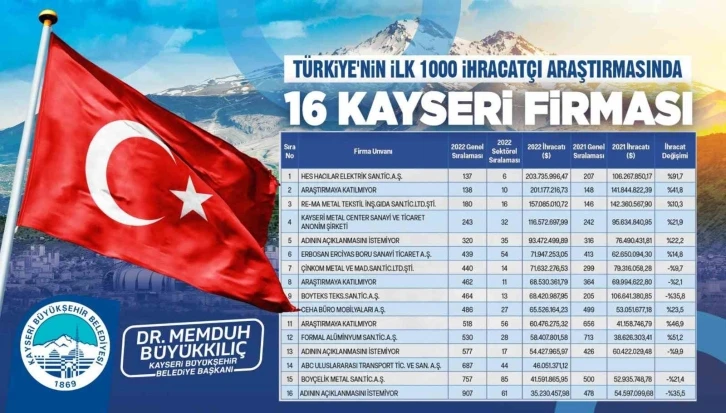 Başkan Büyükkılıç, 16 firmayı tebrik etti
