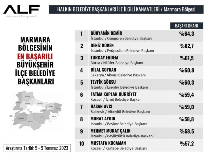 Başkan Hürriyet, en başarılı başkanlar arasında yerini aldı
