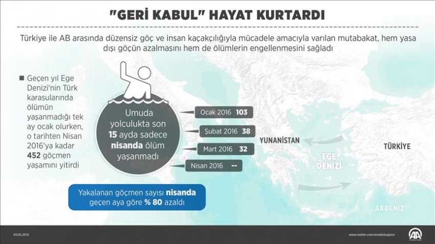 'Geri kabul' ölümleri durdurdu