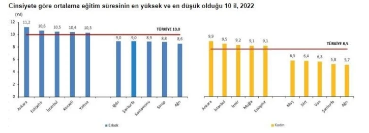 Eskişehir ortalama eğitim süresinin en yüksek olduğu üçüncü il
