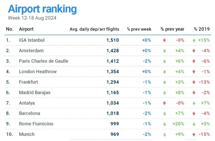 EUROCONTROL Avrupa Havacılık Genel Bakış Raporu’nu yayınladı
