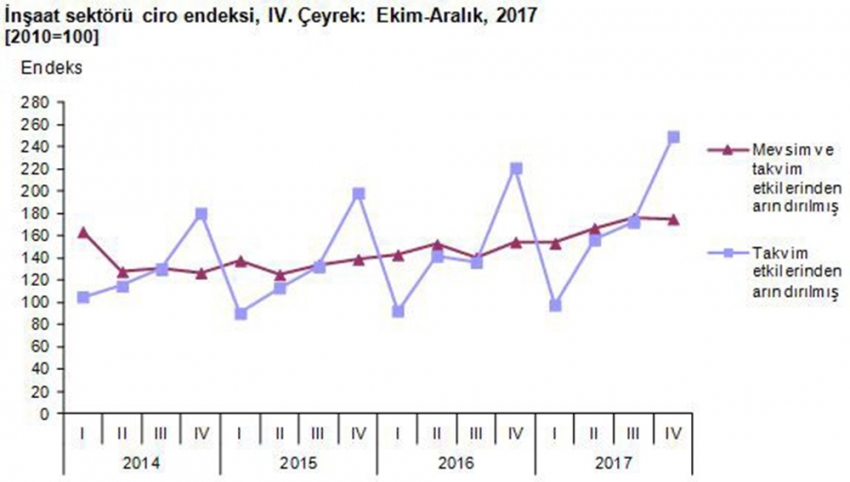 İnşaat sektöründe ciro arttı