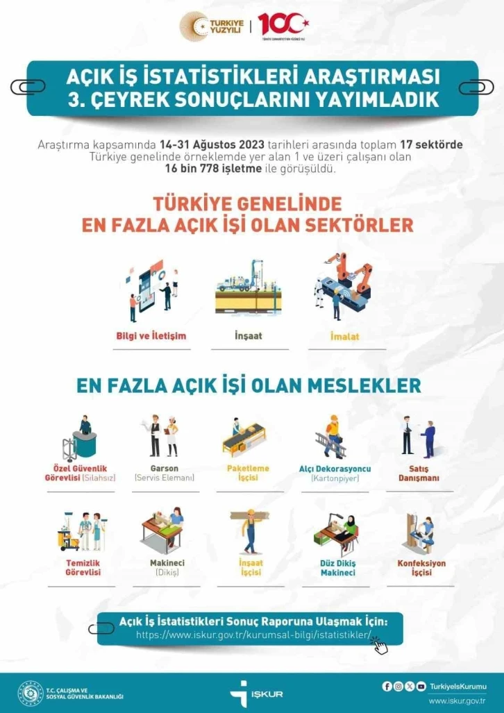 İŞKUR Açık İş İstatistikleri Araştırması 3. çeyrek sonuçları açıklandı
