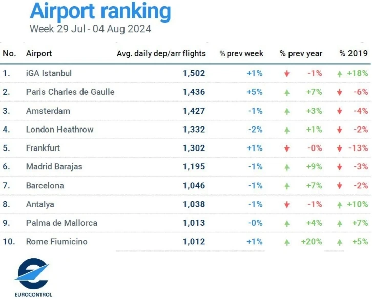 İstanbul Havalimanı günlük ortalama bin 502 uçuşla Avrupa’da zirvede
