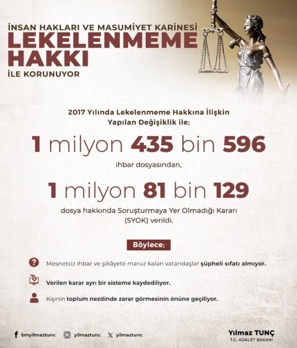 Lekelenmeme hakkı kapsamında 1 milyon 81 bin 129 kişi asılsız ihbarlara karşı korundu
