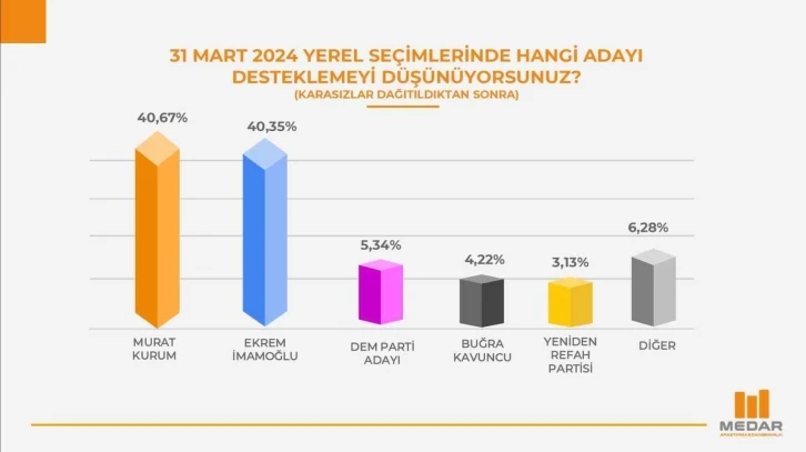 MEDAR’ın İstanbul anketinde Kurum önde
