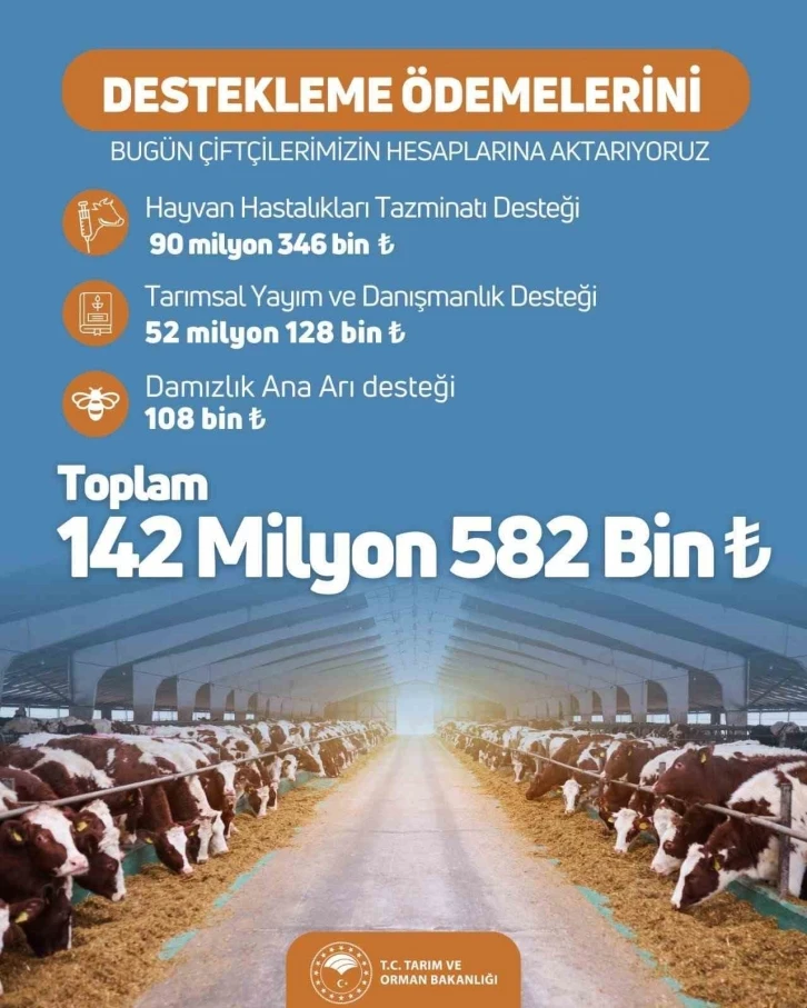 Tarım ve Orman Bakanlığı, 142 milyon 582 bin TL’lik ’destekleme ödemesini’ çiftçilerin hesabına aktardığını duyurdu
