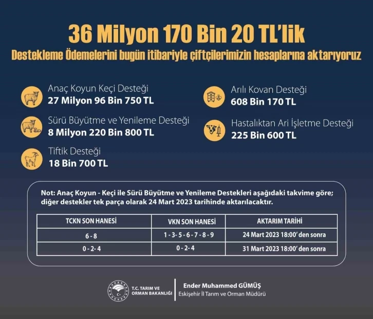 Tarımsal destekleme için 36 milyon liralık ödemeler başladı
