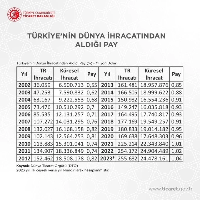 Ticaret Bakanı Bolat: “Türkiye 2023 yılının ilk çeyreğinde küresel ihracattan yüzde 1,04 pay aldı”
