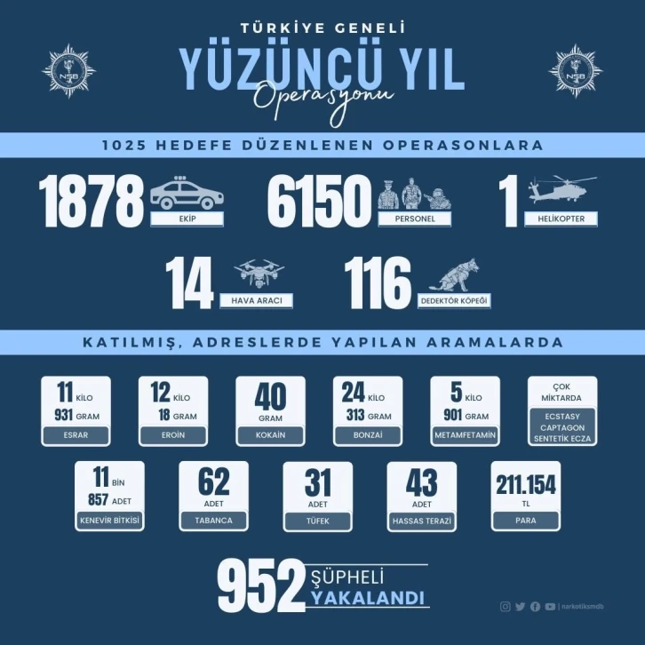 Yüzüncü Yıl Operasyonunda 952 şüpheli yakalandı
