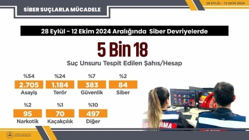 Siber devriyeler sonucu 5 bin 18 sosyal medya paylaşımında suç unsuru tespit edildi