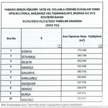 Bilecik’te 2022 yılında yabancılara en fazla tarım arazisi satılan iller arasında 3’üncü oldu