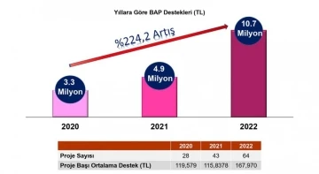 DPÜ’de BAP destekleri yüzde 224 artış gösterdi
