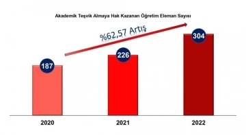 DPÜ’nün akademik teşvik başarısı arttı
