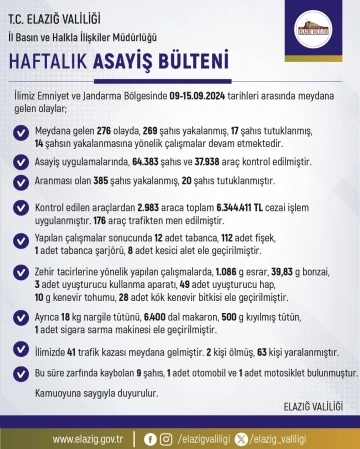 Elazığ’da bir haftada 64 bin şahıs ve 37 bin araç kontrol edildi: 6 milyon 344 bin lira ceza kesildi
