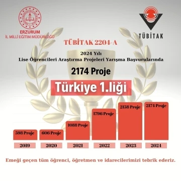 Erzurum, TÜBİTAK proje başvurularında Türkiye birincisi oldu
