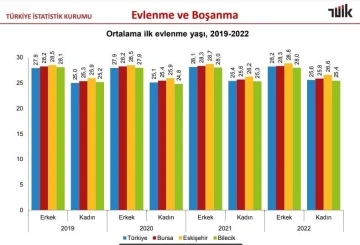 Eskişehir’de ilk evliliklerde ortalama yaş belli oldu
