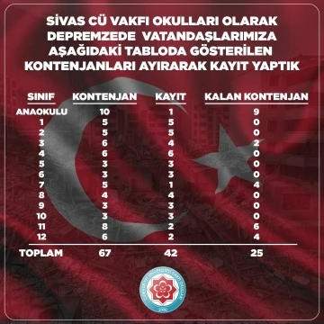 Özel okul depremzede öğrencilere kapılarını açtı
