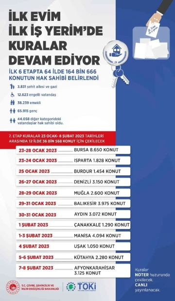 &quot;İlk Evim, İlk İş Yerim&quot; projesinde 64 ilin kuraları tamamlandı
