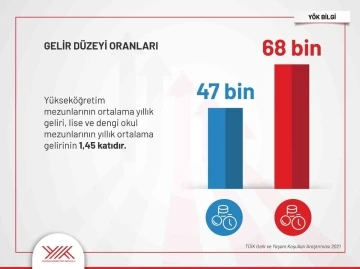 &quot;Üniversite eğitimi, kadınların kazancını 1,7 kat artırıyor&quot;
