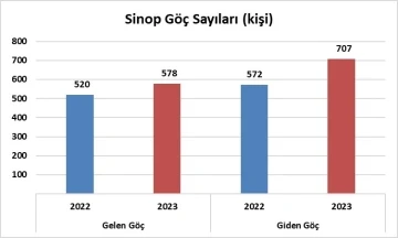 Sinop’un uluslararası göç istatistikleri

