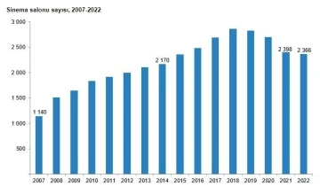 TÜİK verilerine göre 2022’de 672 bin 935 sinema, 93 bin 405 tiyatro seyircisi salonları doldurdu