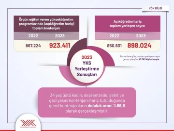 YÖK: “ YKS yerleştirmelerinde genel kontenjanların doluluk oranı yüzde 99,8 olarak gerçekleşmiştir”